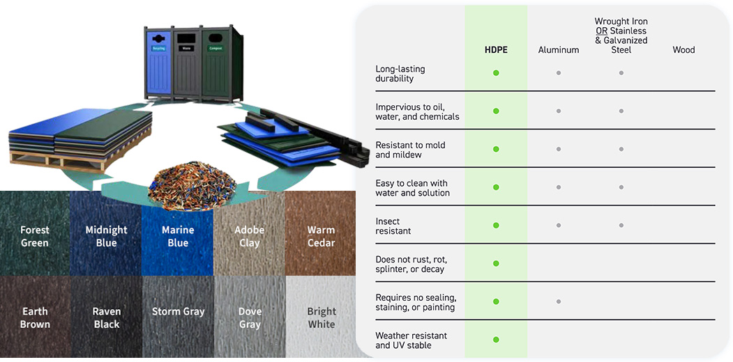 HDPE Recycled plastic lumber benefits